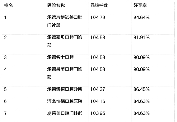 承德市口腔医院排行榜前十（2026年最新）