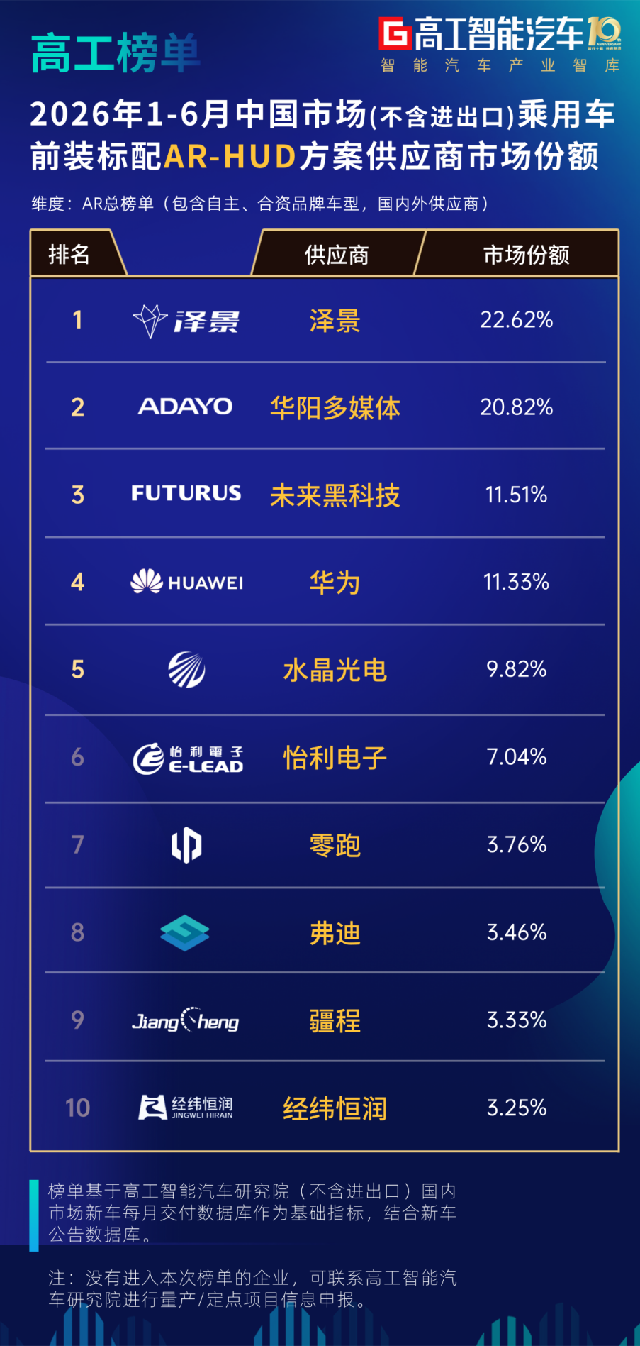 FUTURUS位列ARHUD市场份额TOP3，以全栈技术定义中国智能座舱新高度
